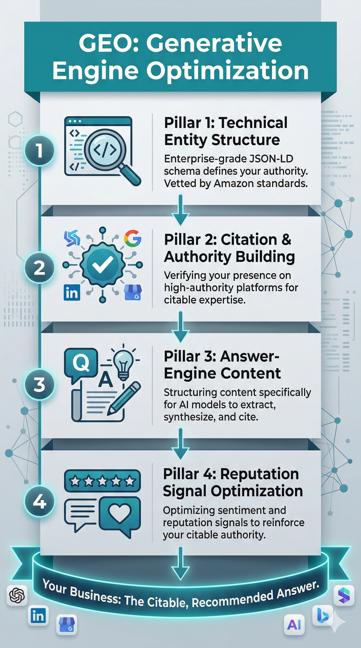 Infographic outlining the 4 pillars of GEO: Technical Structure, Citation Authority, Answer-Engine Content, and Reputation. Infographic outlining the 4 pillars of GEO: Technical Structure, Citation Authority, Answer-Engine Content, and Reputation.