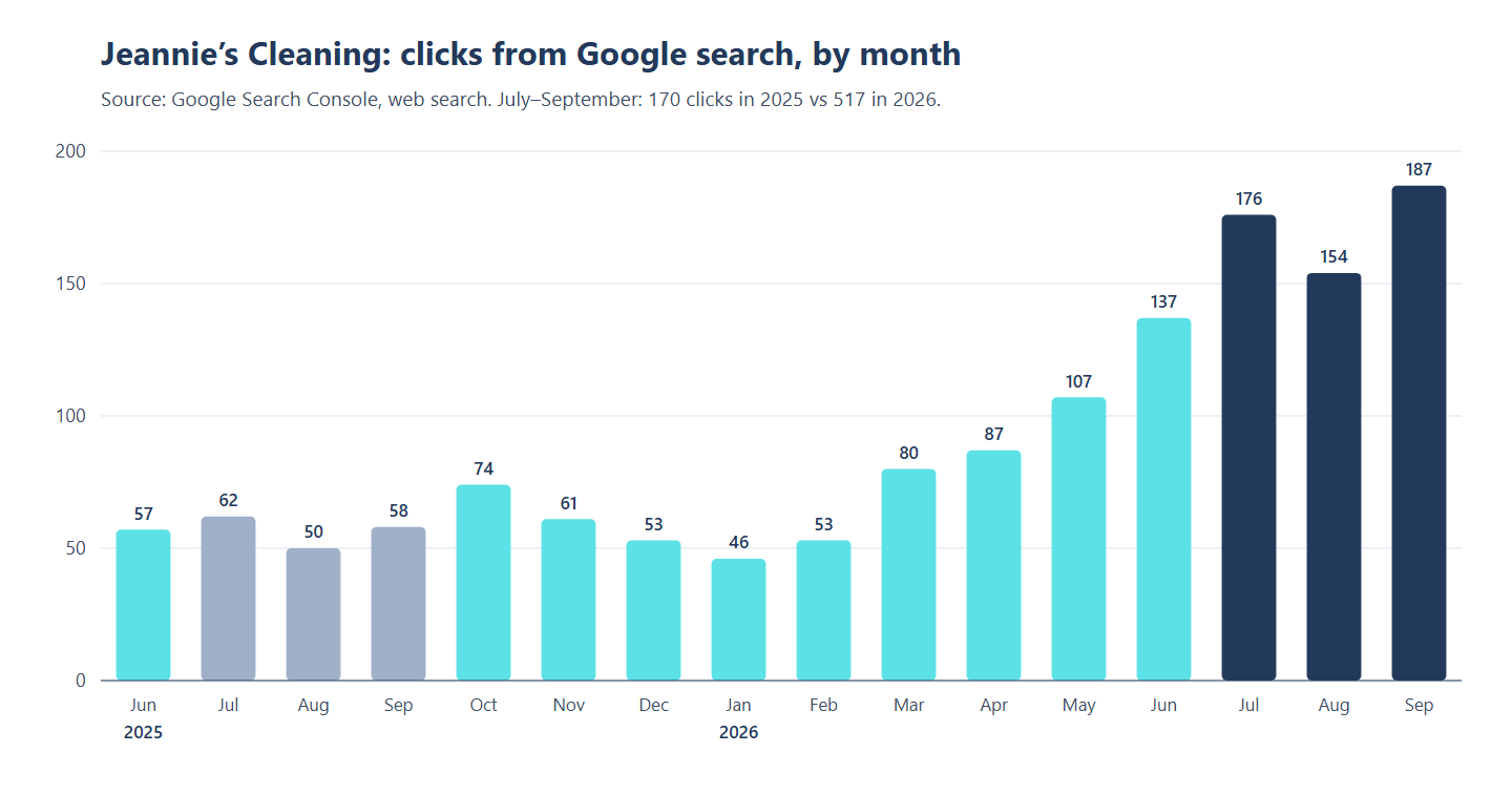 Local SEO results: bar chart of Jeannie’s Cleaning Google search clicks rising from 57 in June 2025 to 187 in September 2026