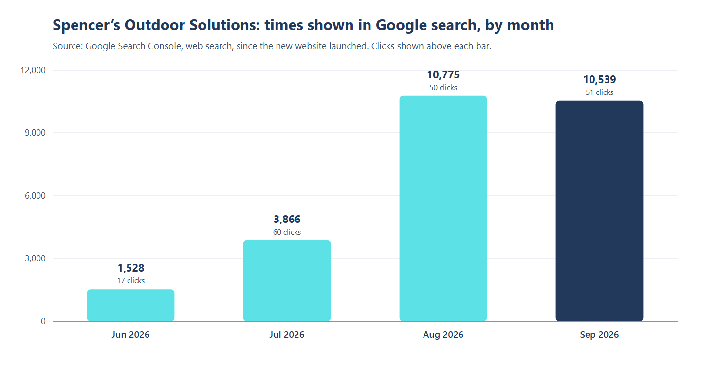 Local SEO results: bar chart of Spencer’s Outdoor Solutions Google impressions rising from 1,528 in June 2026 to 10,539 in September 2026